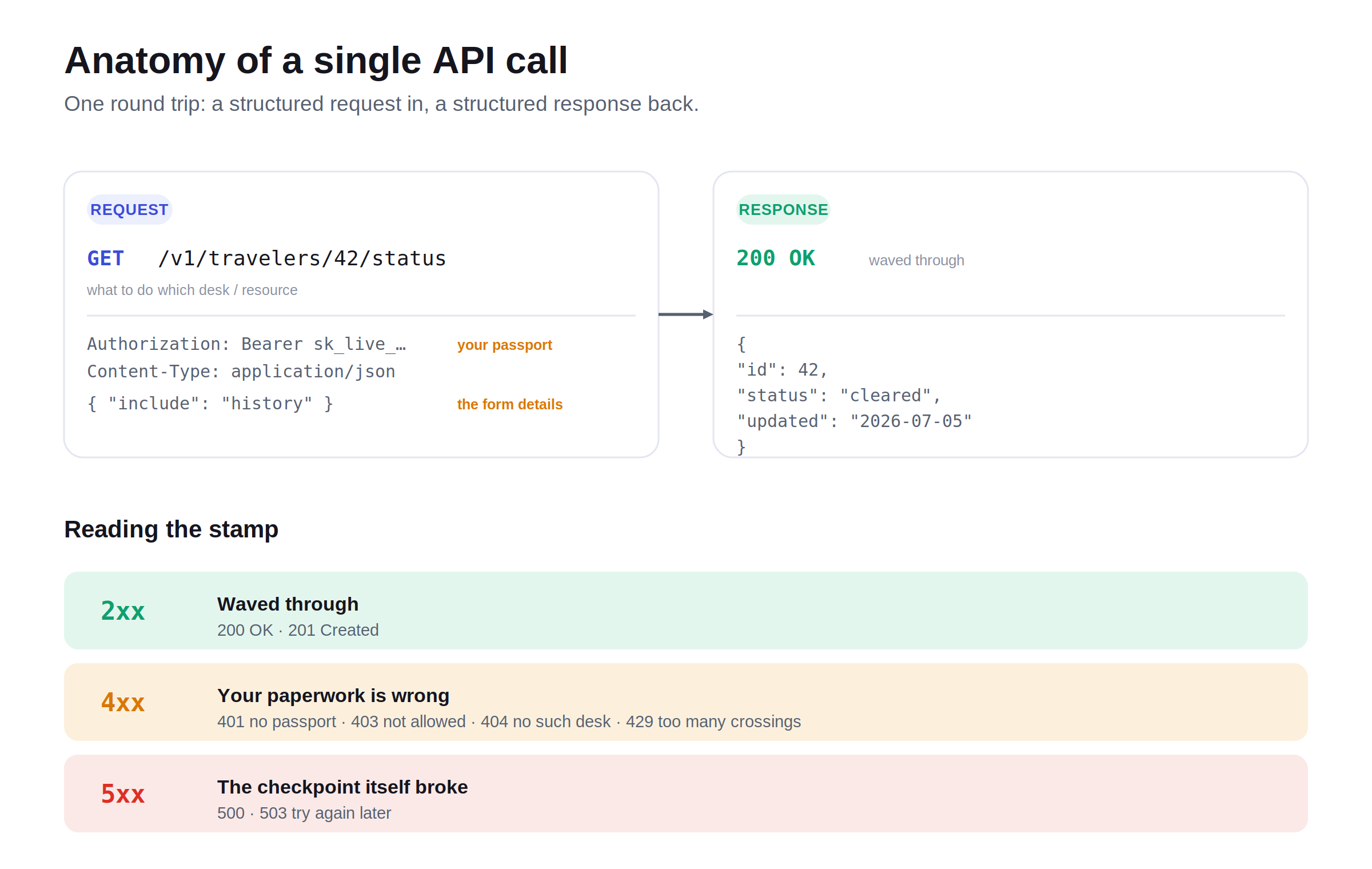 Anatomy of an API call: a request carries a method, an endpoint, auth headers, and a body; the response carries a status code and a body. Status codes fall into 2xx success, 4xx client error, and 5xx server error.