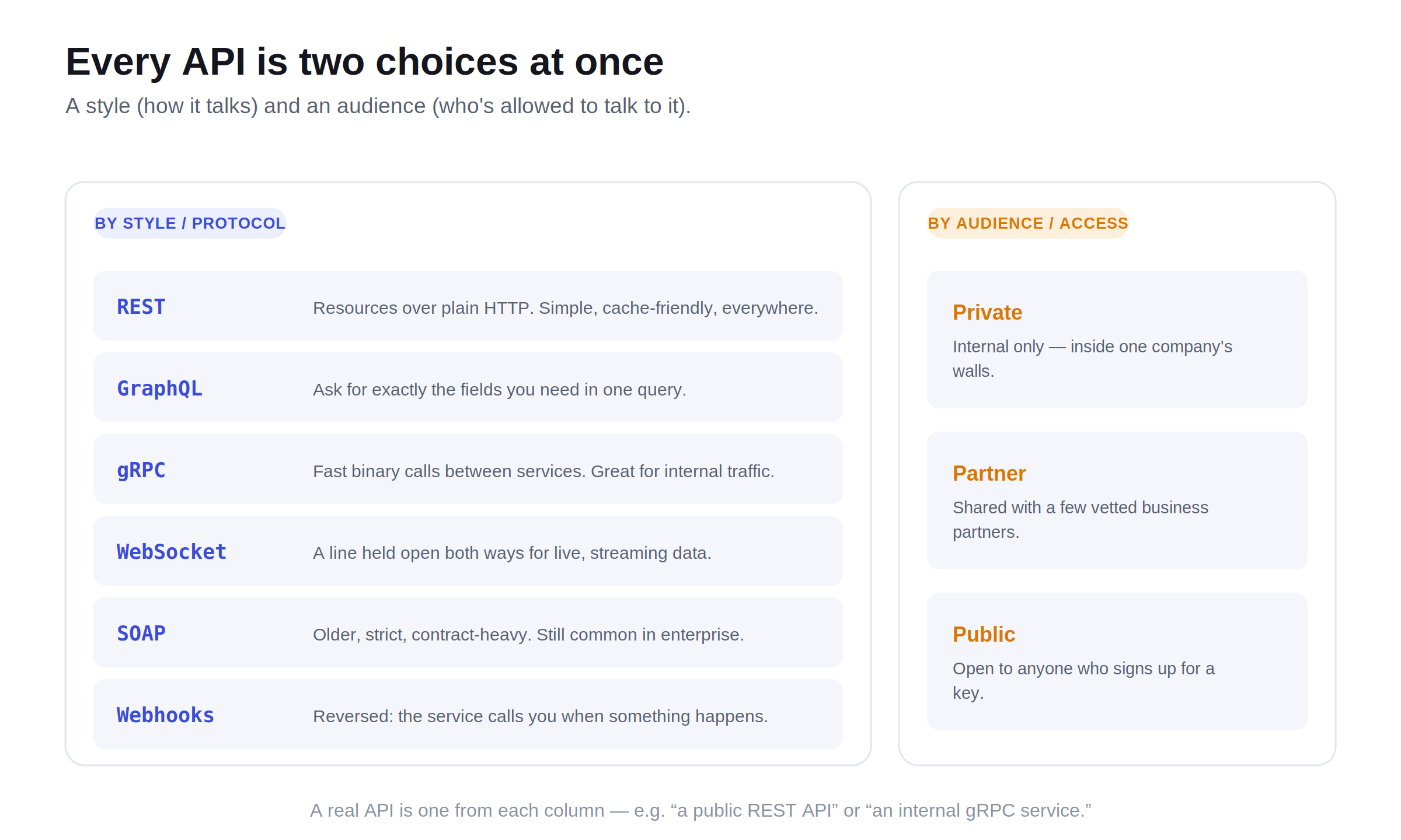 APIs come in two dimensions: a style or protocol (REST, GraphQL, gRPC, WebSocket, SOAP, webhooks) and an audience or access level (private, partner, public).