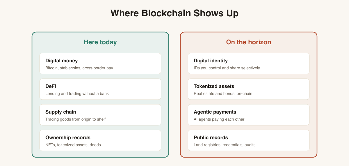 Applications split into 'here today' (digital money, DeFi, supply chain, ownership records) and 'on the horizon' (digital identity, tokenised assets, agentic payments, public records).