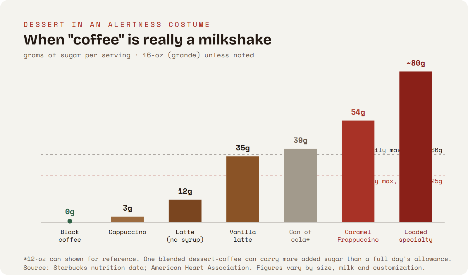 Sugar per drink: black coffee 0g, cappuccino 3g, plain latte 12g, vanilla latte 35g, a can of cola 39g, caramel Frappuccino 54g, and loaded specialty blended drinks up to 80g, versus the American Heart Association daily limits of 25g (women) and 36g (men).