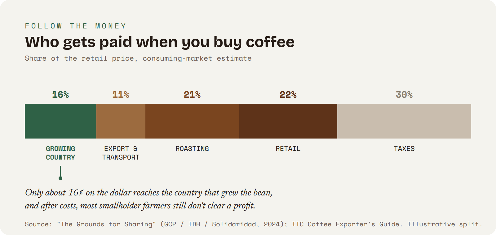 How the retail coffee price is split: about 16% reaches the growing country, 11% export and transport, 21% roasting, 22% retail, and about 30% taxes. Most smallholder farmers still don't turn a profit on their share.
