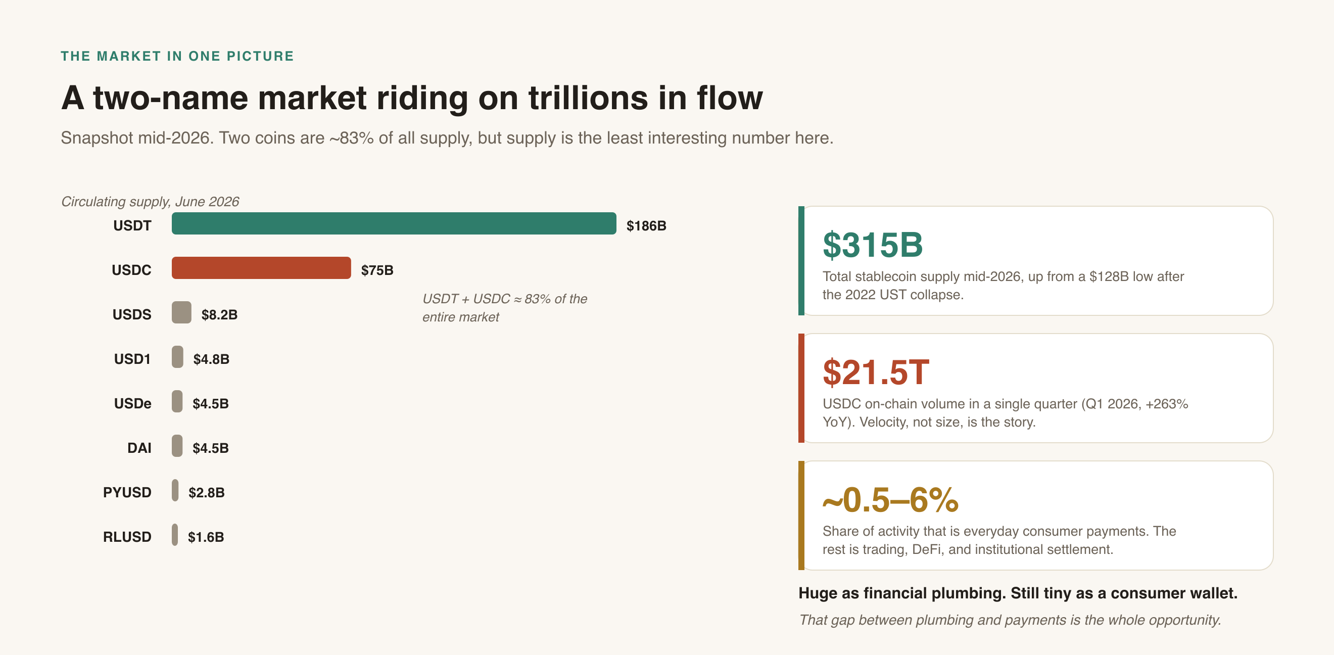 The stablecoin market in one picture: a two-name market moving trillions, but barely used for consumer payments