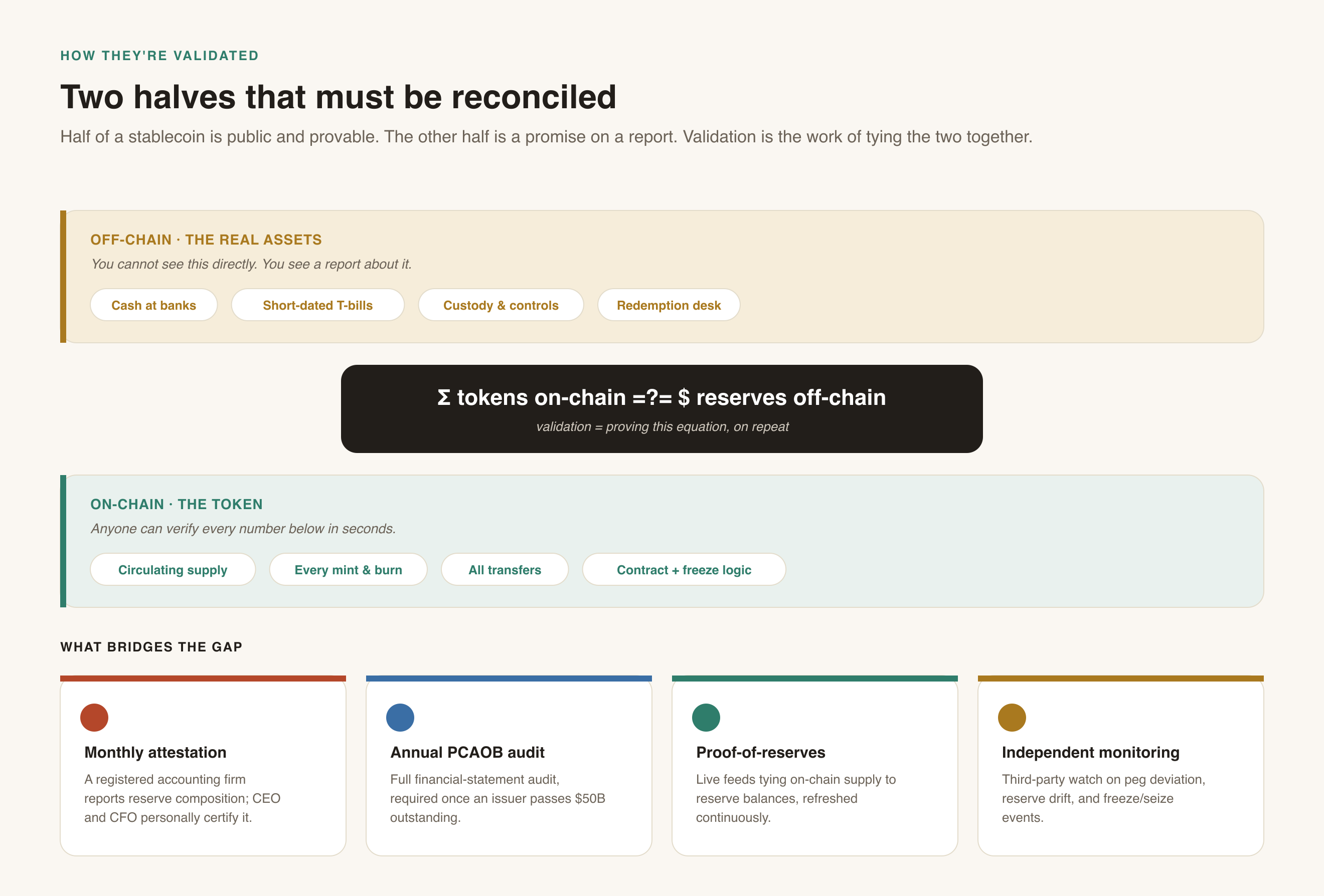 Validating a stablecoin means reconciling on-chain supply against off-chain reserves through attestation, audit, and monitoring